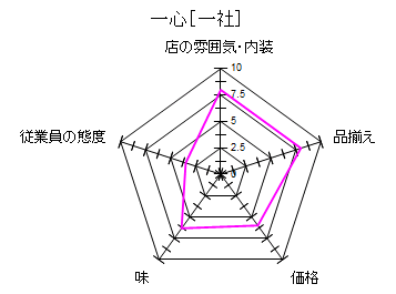 �����E�X�̕��͋C�F8	
�]�ƈ��̑ԓx�F3.5	���E�����ځF6.33	���i�F6	�i�����F8