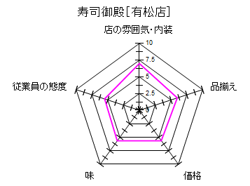 �����E�X�̕��͋C�F7	�]�ƈ��̑ԓx�F5.5���E�����ځF5.67���i�F5.6	�i�����F6