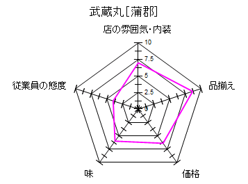 �����E�X�̕��͋C�F7�]�ƈ��̑ԓx�F4���E�����ځF6���i�F6.4�i�����F8.67