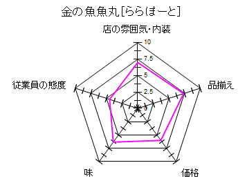 �����E�X�̕��͋C�F7�]�ƈ��̑ԓx�F4.5���E�����ځF6.33���i�F6�i�����F7.33