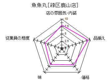 �����E�X�̕��͋C�F8�]�ƈ��̑ԓx�F6���E�����ځF6.67���i�F6.8�i�����F9.33